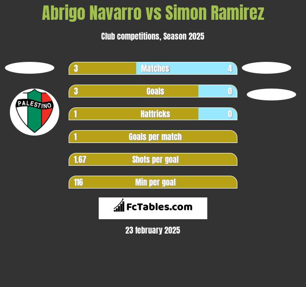 Abrigo Navarro vs Simon Ramirez h2h player stats