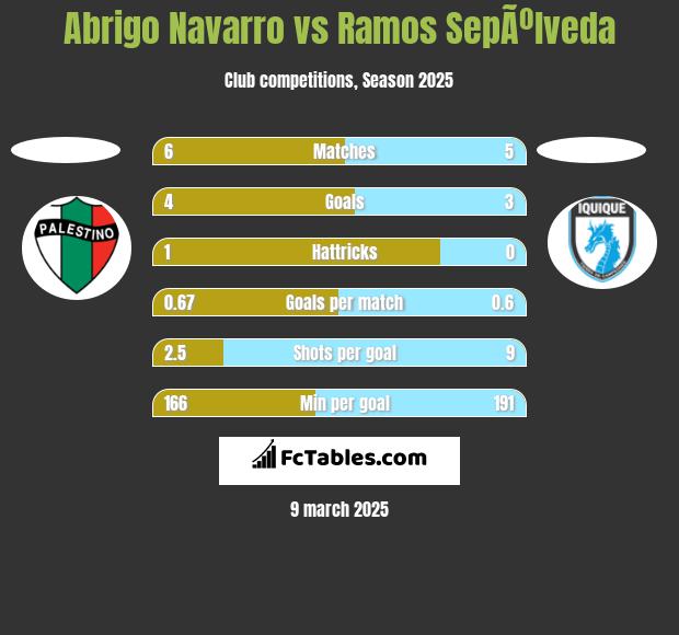 Abrigo Navarro vs Ramos SepÃºlveda h2h player stats