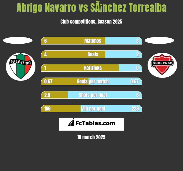 Abrigo Navarro vs SÃ¡nchez Torrealba h2h player stats