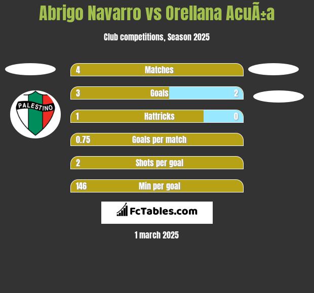 Abrigo Navarro vs Orellana AcuÃ±a h2h player stats