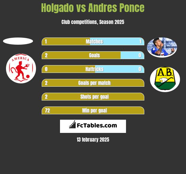 Holgado vs Andres Ponce h2h player stats