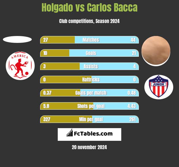 Holgado vs Carlos Bacca h2h player stats