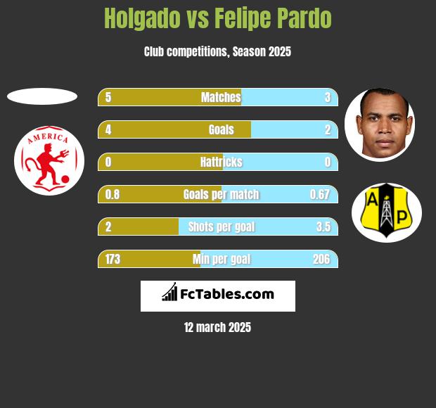 Holgado vs Felipe Pardo h2h player stats