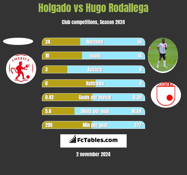 Holgado vs Hugo Rodallega h2h player stats