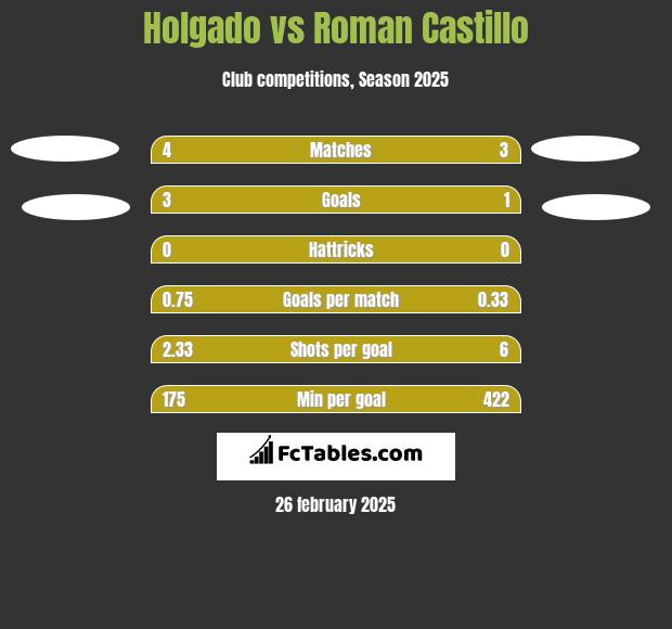 Holgado vs Roman Castillo h2h player stats