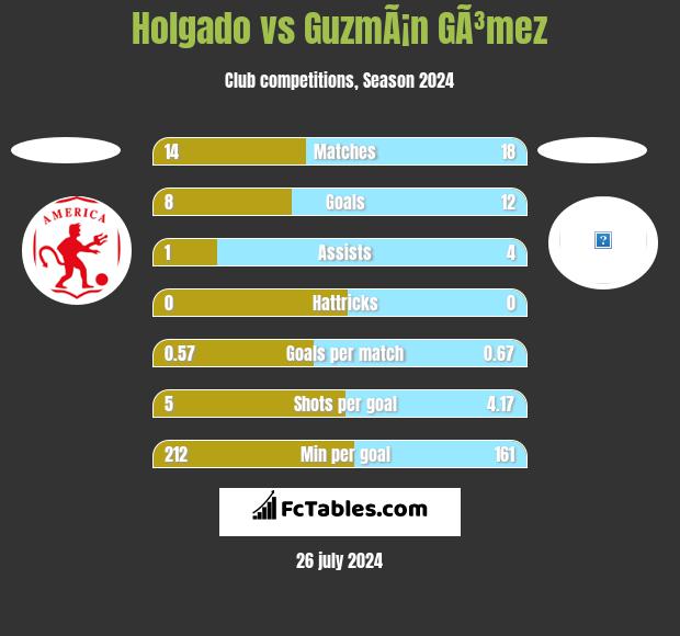 Holgado vs GuzmÃ¡n GÃ³mez h2h player stats