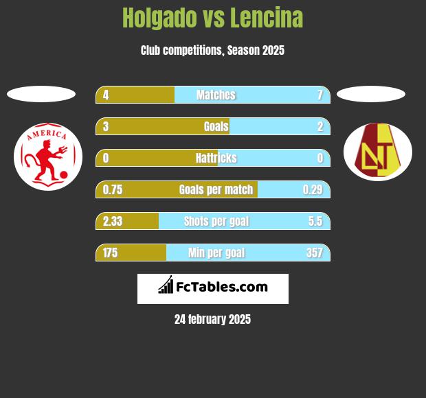 Holgado vs Lencina h2h player stats