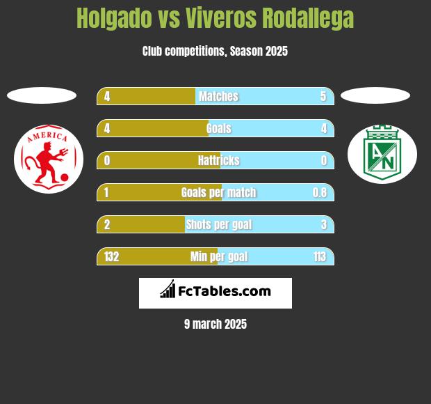 Holgado vs Viveros Rodallega h2h player stats