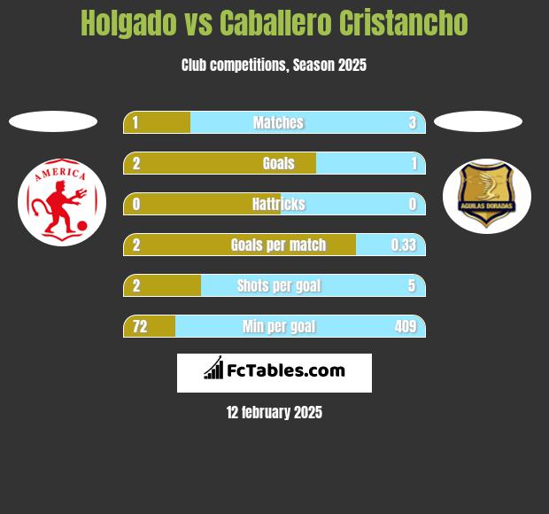 Holgado vs Caballero Cristancho h2h player stats