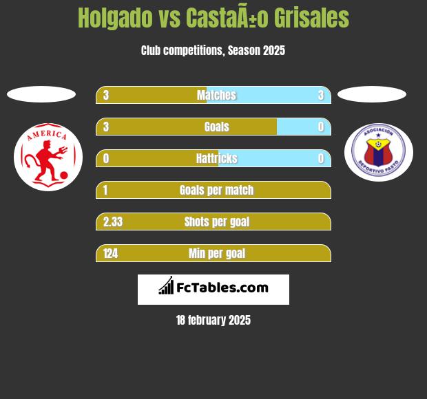 Holgado vs CastaÃ±o Grisales h2h player stats