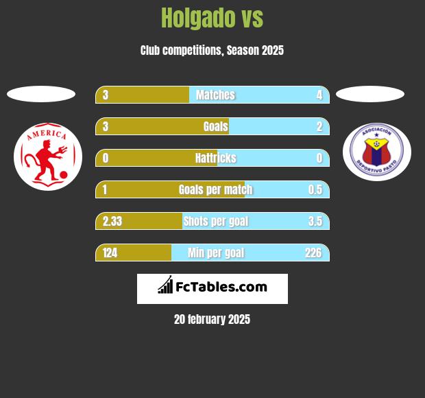 Holgado vs  h2h player stats