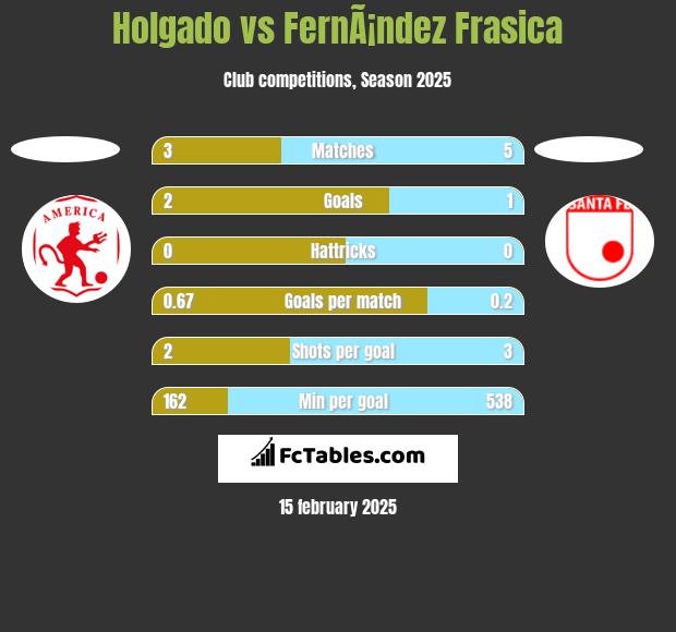 Holgado vs FernÃ¡ndez Frasica h2h player stats