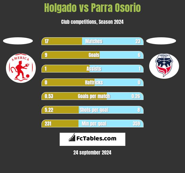 Holgado vs Parra Osorio h2h player stats