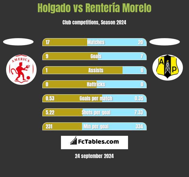 Holgado vs Rentería Morelo h2h player stats