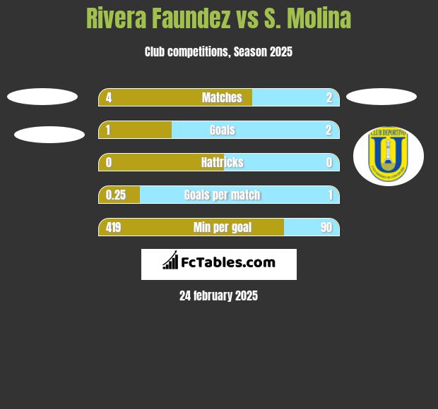 Rivera Faundez vs S. Molina h2h player stats