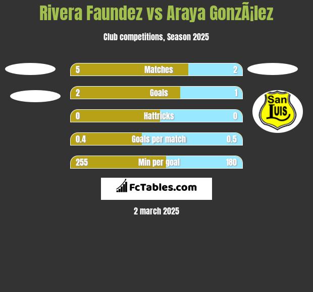 Rivera Faundez vs Araya GonzÃ¡lez h2h player stats