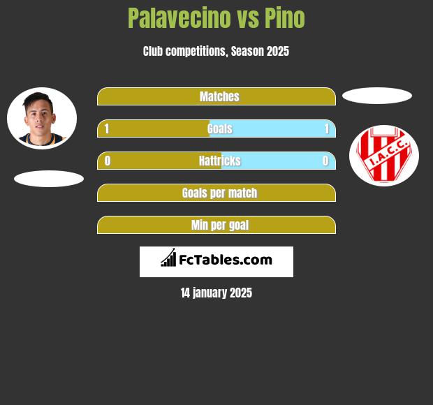 Palavecino vs Pino h2h player stats