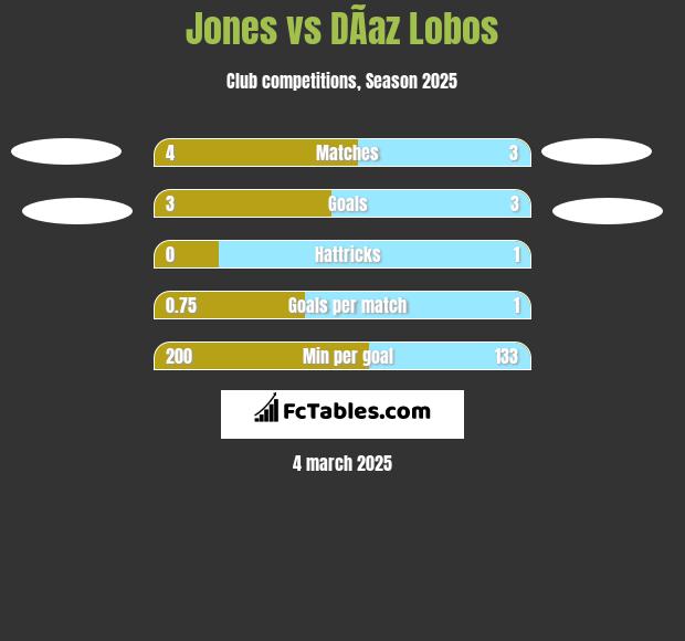 Jones vs DÃ­az Lobos h2h player stats