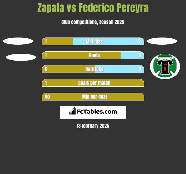 Zapata vs Federico Pereyra h2h player stats