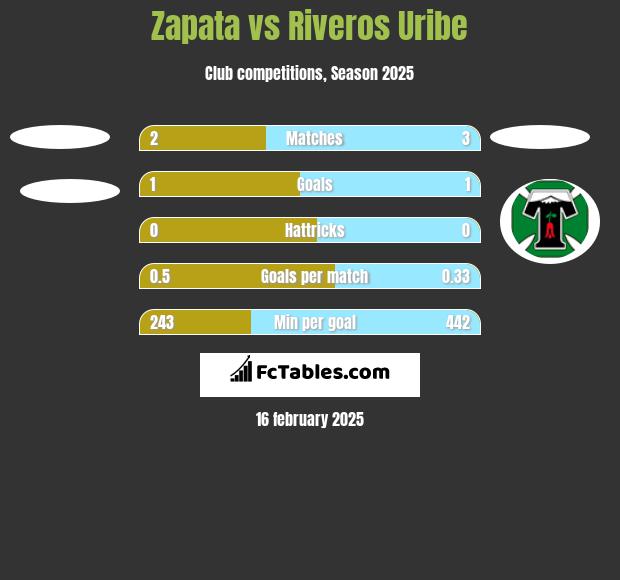 Zapata vs Riveros Uribe h2h player stats