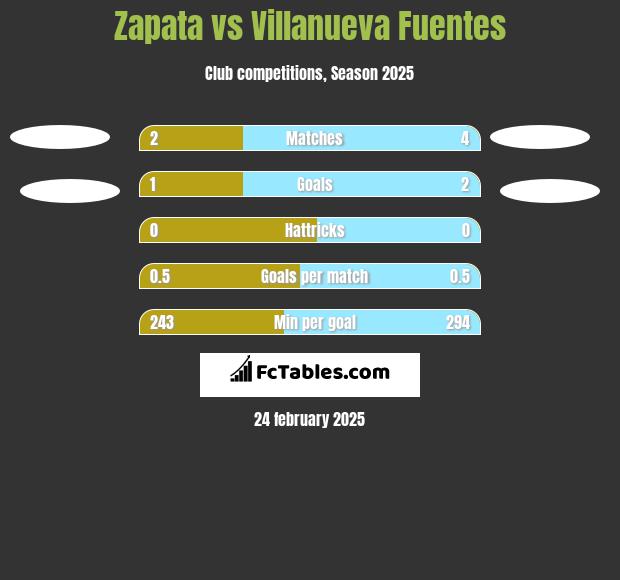 Zapata vs Villanueva Fuentes h2h player stats