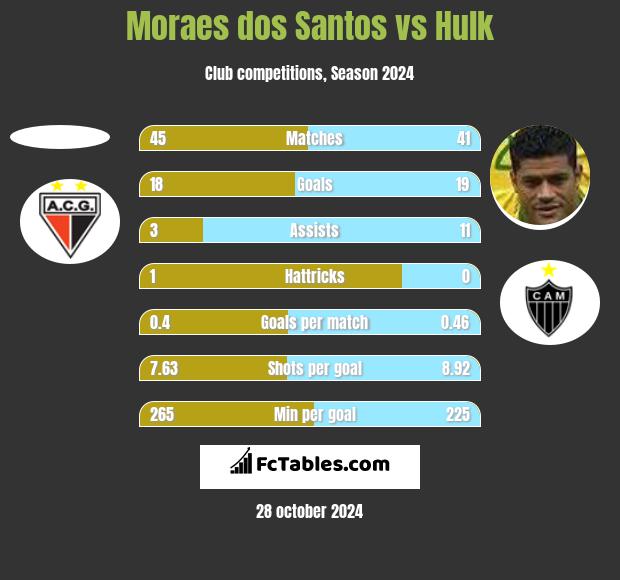 Moraes dos Santos vs Hulk h2h player stats