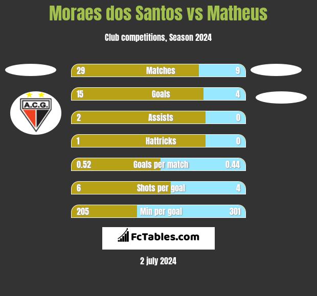 Moraes dos Santos vs Matheus h2h player stats