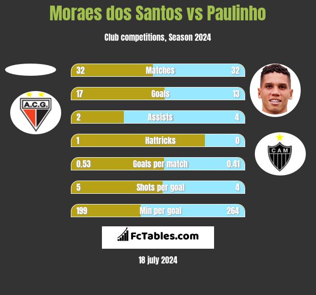 Moraes dos Santos vs Paulinho h2h player stats
