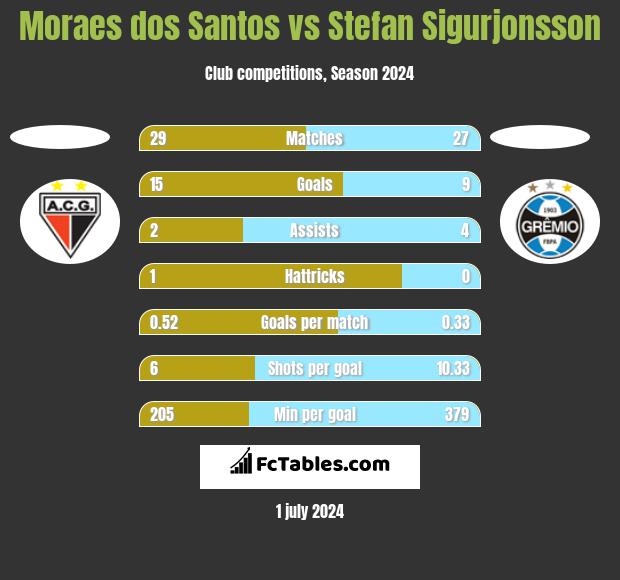 Moraes dos Santos vs Stefan Sigurjonsson h2h player stats