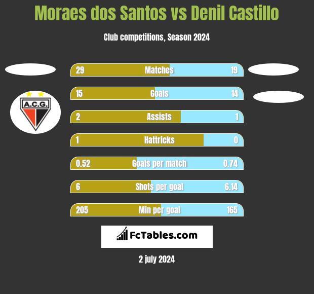 Moraes dos Santos vs Denil Castillo h2h player stats