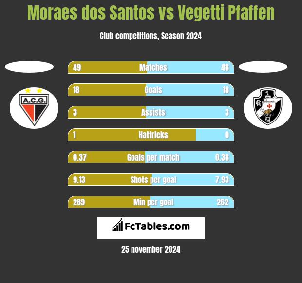 Moraes dos Santos vs Vegetti Pfaffen h2h player stats