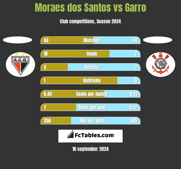 Moraes dos Santos vs Garro h2h player stats