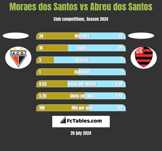 Moraes dos Santos vs Abreu dos Santos h2h player stats