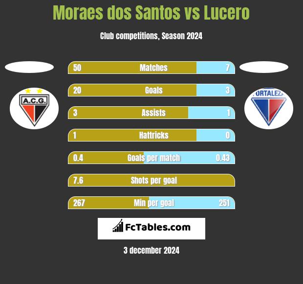 Moraes dos Santos vs Lucero h2h player stats