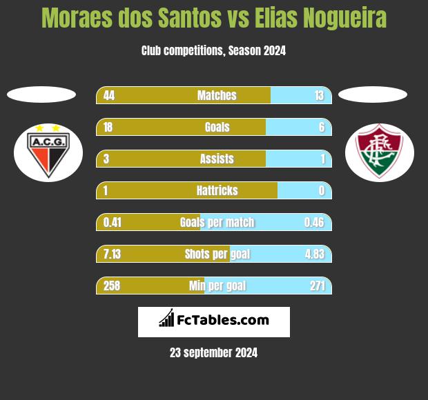 Moraes dos Santos vs Elias Nogueira h2h player stats