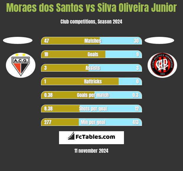 Moraes dos Santos vs Silva Oliveira Junior h2h player stats