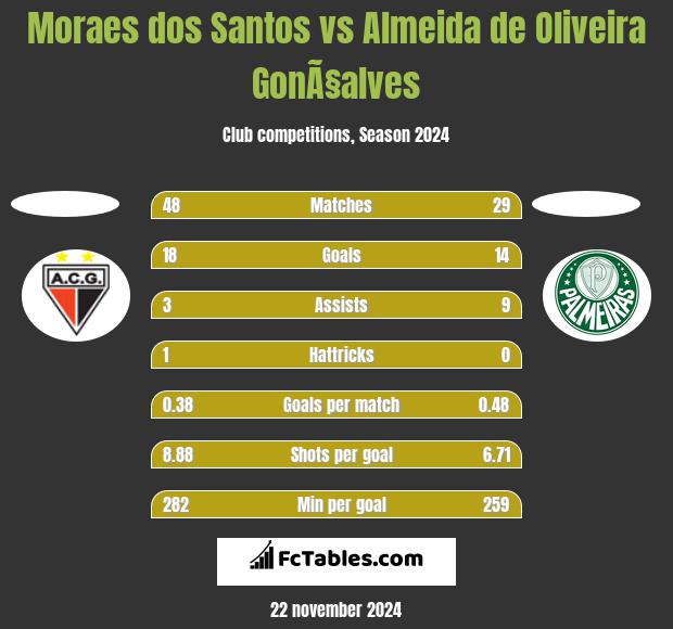 Moraes dos Santos vs Almeida de Oliveira GonÃ§alves h2h player stats