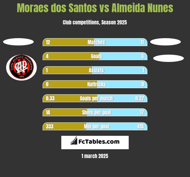 Moraes dos Santos vs Almeida Nunes h2h player stats