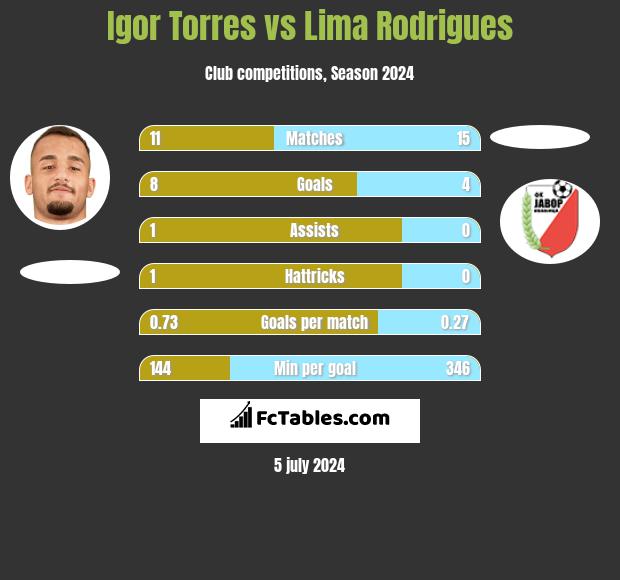 Igor Torres vs  Lima Rodrigues h2h player stats