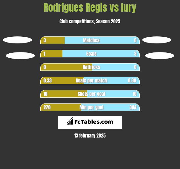 Rodrigues Regis vs Iury h2h player stats