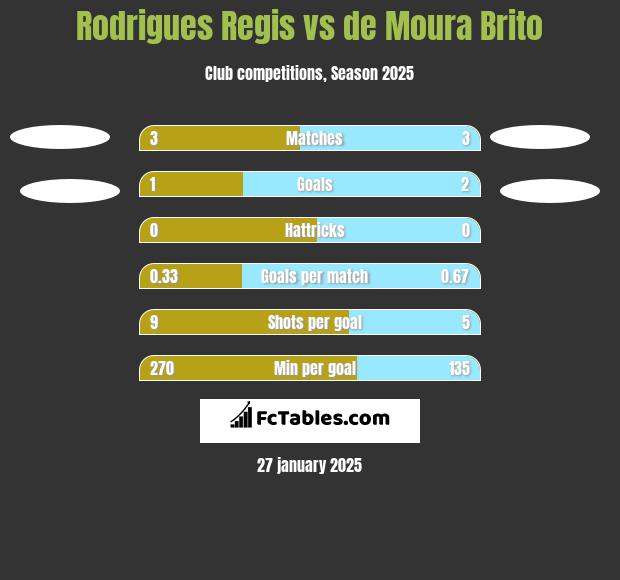 Rodrigues Regis vs de Moura Brito h2h player stats