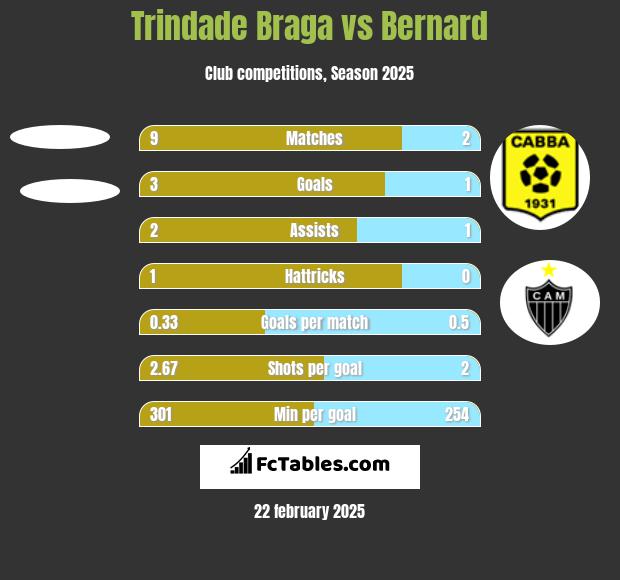 Trindade Braga vs Bernard h2h player stats