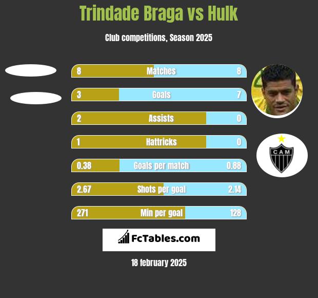 Trindade Braga vs Hulk h2h player stats