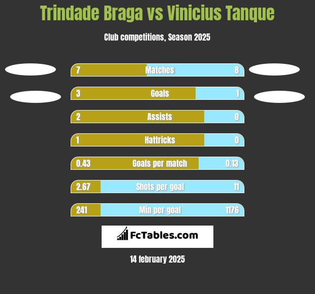 Trindade Braga vs Vinicius Tanque h2h player stats