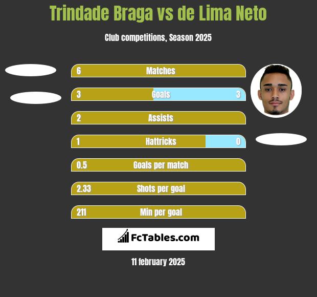 Trindade Braga vs de Lima Neto h2h player stats