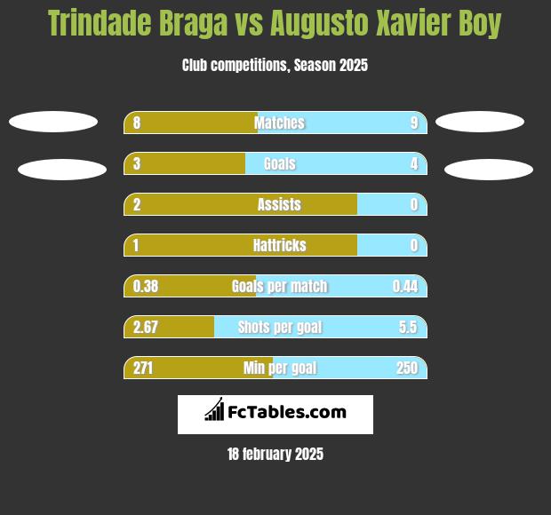 Trindade Braga vs Augusto Xavier Boy h2h player stats