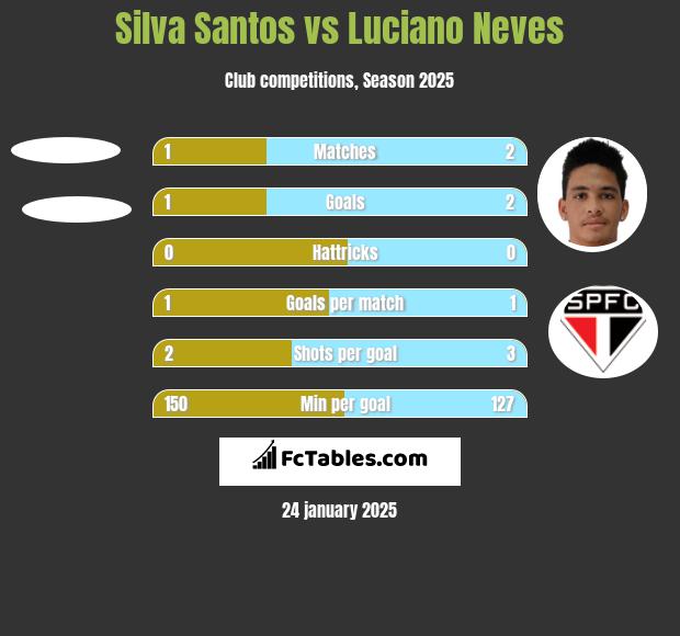 Silva Santos vs Luciano Neves h2h player stats