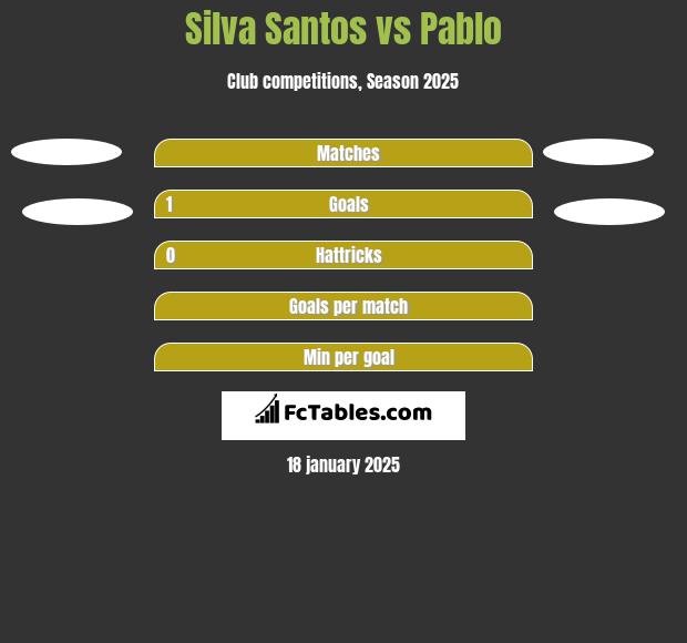 Silva Santos vs Pablo h2h player stats