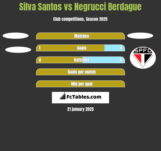 Silva Santos vs Negrucci Berdague h2h player stats