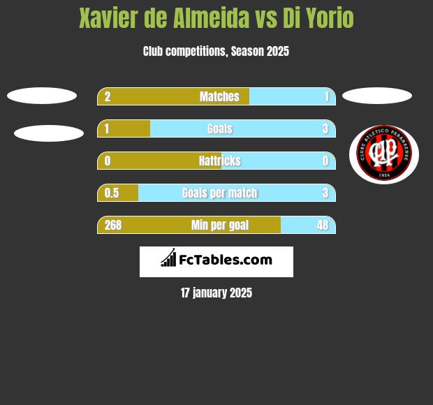 Xavier de Almeida vs Di Yorio h2h player stats